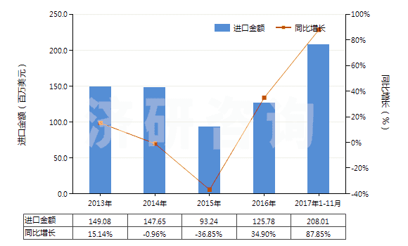 2013-2017年11月中國真空模塑及其他熱成型機器(HS84774090)進口總額及增速統(tǒng)計
